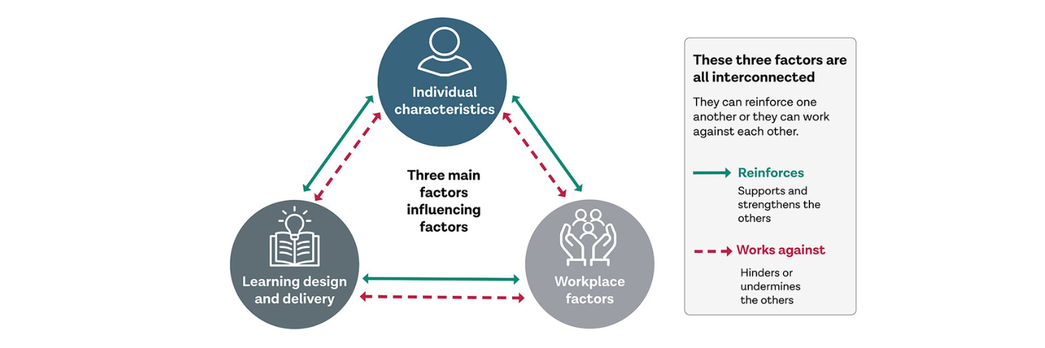 Diagram showing three main factors that influence learning transfer: individual characteristics, learning design and delivery, and workplace factors. Arrows between all three factors indicate that they are interconnected. Solid arrows show that the factors can reinforce and strengthen one another, while dashed arrows show that they can work against, hinder, or undermine one another.